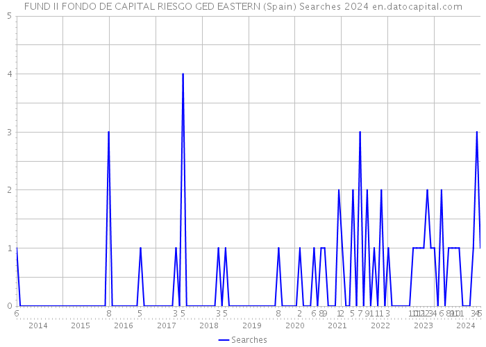 FUND II FONDO DE CAPITAL RIESGO GED EASTERN (Spain) Searches 2024 