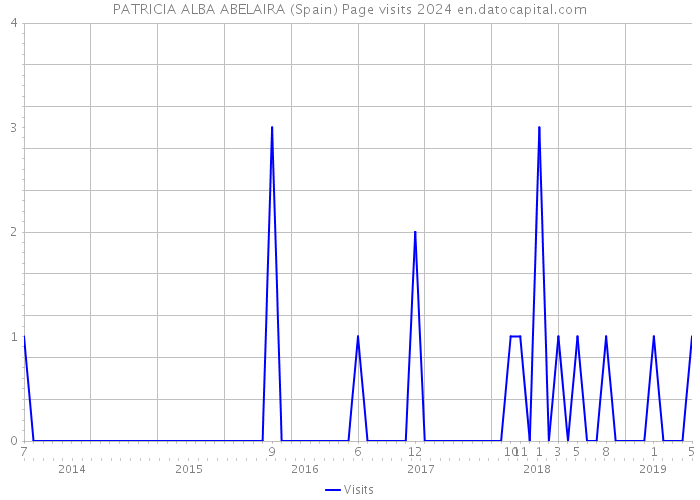 PATRICIA ALBA ABELAIRA (Spain) Page visits 2024 