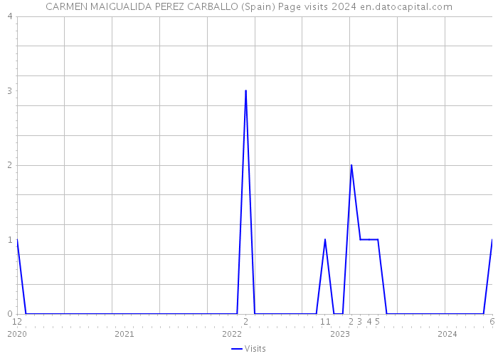 CARMEN MAIGUALIDA PEREZ CARBALLO (Spain) Page visits 2024 