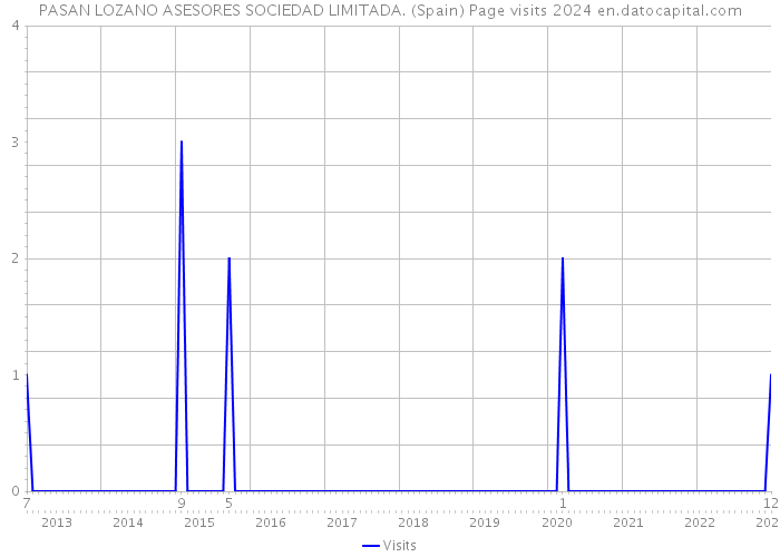 PASAN LOZANO ASESORES SOCIEDAD LIMITADA. (Spain) Page visits 2024 