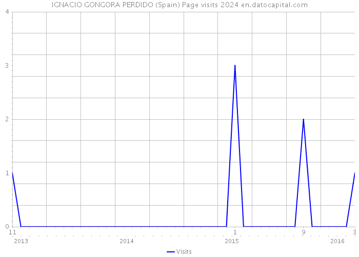 IGNACIO GONGORA PERDIDO (Spain) Page visits 2024 