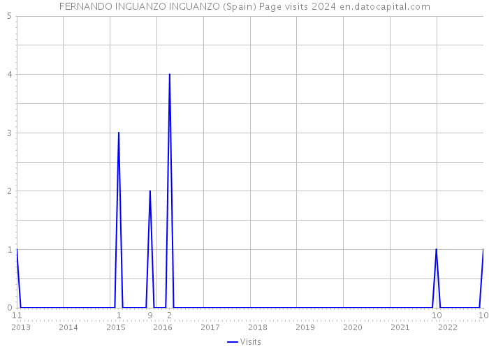 FERNANDO INGUANZO INGUANZO (Spain) Page visits 2024 