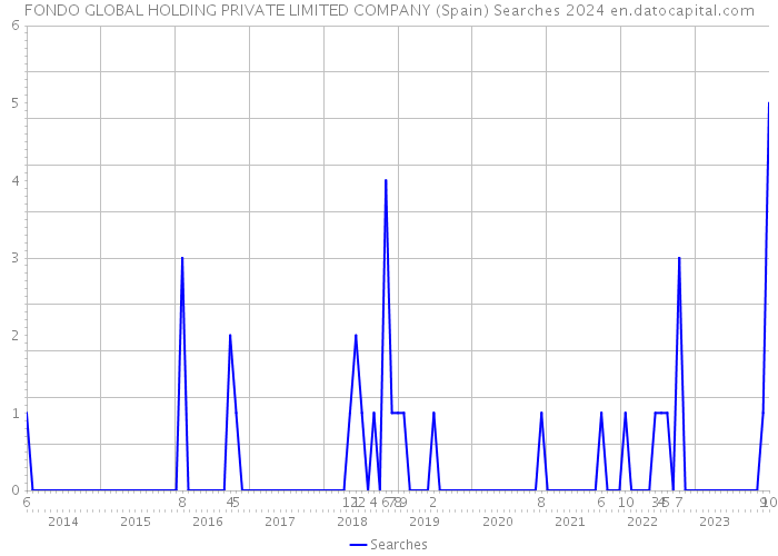 FONDO GLOBAL HOLDING PRIVATE LIMITED COMPANY (Spain) Searches 2024 