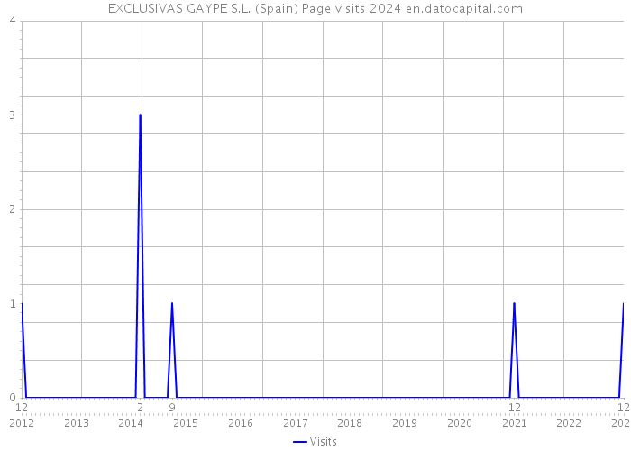 EXCLUSIVAS GAYPE S.L. (Spain) Page visits 2024 