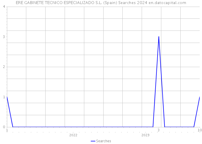ERE GABINETE TECNICO ESPECIALIZADO S.L. (Spain) Searches 2024 