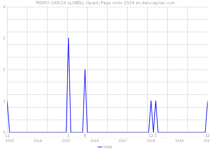 PEDRO GARCIA LLOBELL (Spain) Page visits 2024 