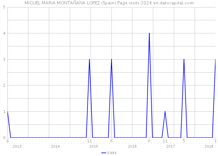 MIGUEL MARIA MONTAÑANA LOPEZ (Spain) Page visits 2024 