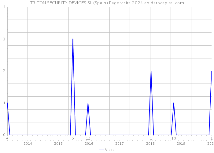 TRITON SECURITY DEVICES SL (Spain) Page visits 2024 