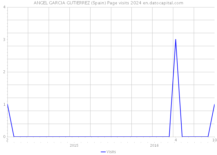 ANGEL GARCIA GUTIERREZ (Spain) Page visits 2024 