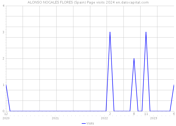 ALONSO NOGALES FLORES (Spain) Page visits 2024 
