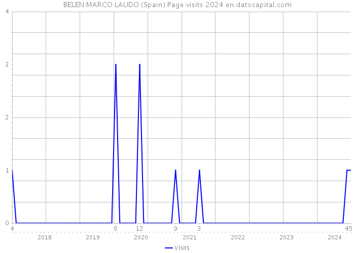 BELEN MARCO LAUDO (Spain) Page visits 2024 