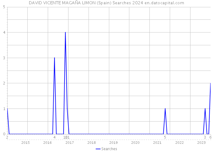 DAVID VICENTE MAGAÑA LIMON (Spain) Searches 2024 