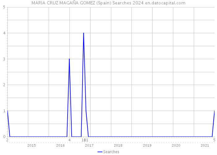 MARIA CRUZ MAGAÑA GOMEZ (Spain) Searches 2024 