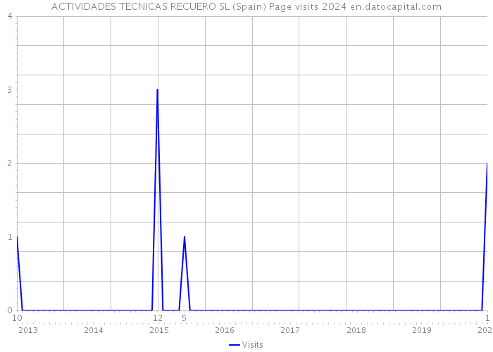 ACTIVIDADES TECNICAS RECUERO SL (Spain) Page visits 2024 