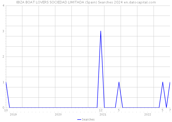 IBIZA BOAT LOVERS SOCIEDAD LIMITADA (Spain) Searches 2024 