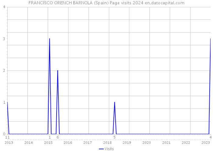 FRANCISCO ORENCH BARNOLA (Spain) Page visits 2024 
