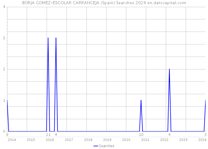 BORJA GOMEZ-ESCOLAR CARRANCEJA (Spain) Searches 2024 