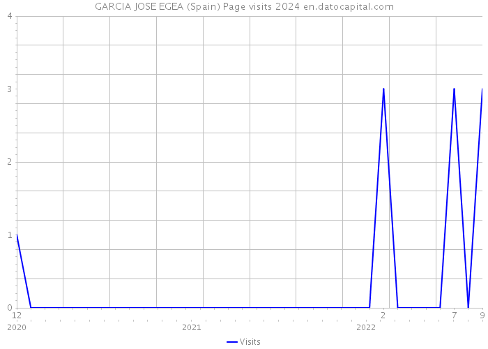 GARCIA JOSE EGEA (Spain) Page visits 2024 