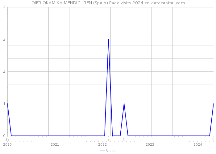 OIER OKAMIKA MENDIGUREN (Spain) Page visits 2024 