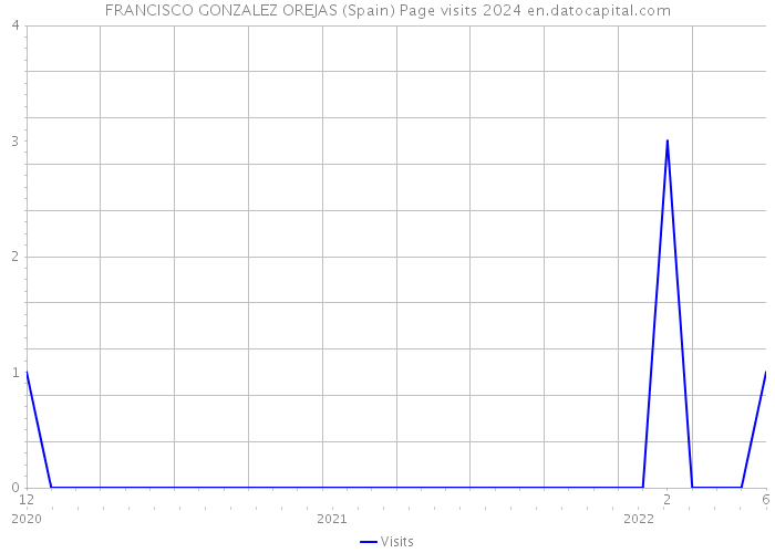 FRANCISCO GONZALEZ OREJAS (Spain) Page visits 2024 