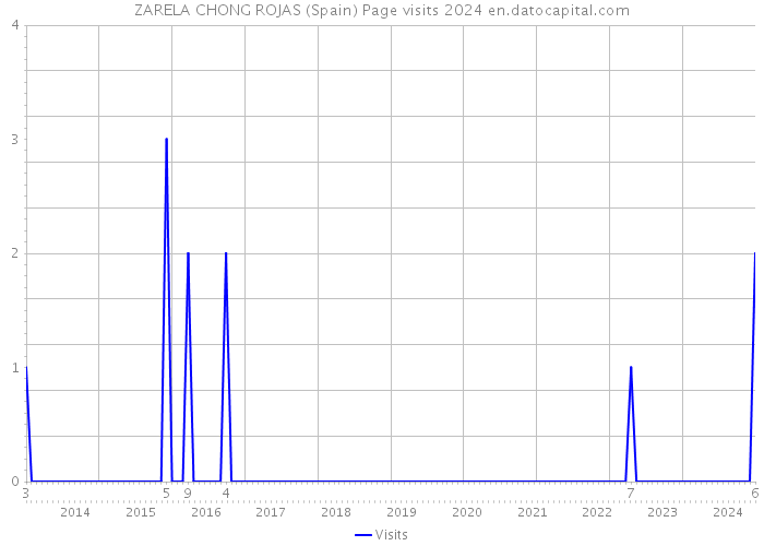 ZARELA CHONG ROJAS (Spain) Page visits 2024 