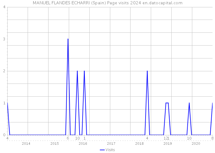 MANUEL FLANDES ECHARRI (Spain) Page visits 2024 