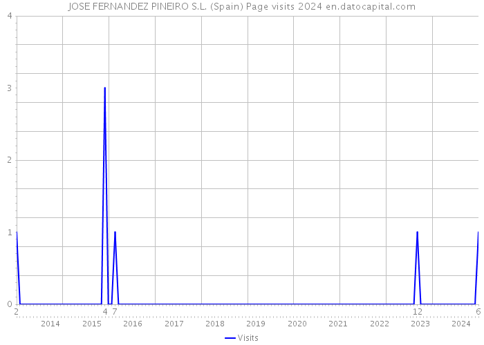 JOSE FERNANDEZ PINEIRO S.L. (Spain) Page visits 2024 