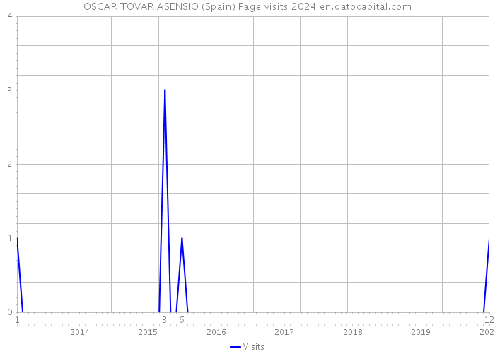 OSCAR TOVAR ASENSIO (Spain) Page visits 2024 