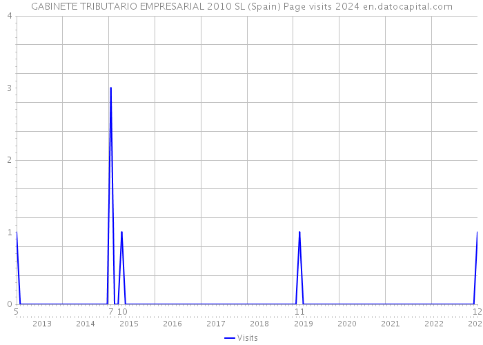 GABINETE TRIBUTARIO EMPRESARIAL 2010 SL (Spain) Page visits 2024 