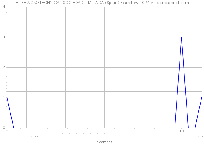 HILFE AGROTECHNICAL SOCIEDAD LIMITADA (Spain) Searches 2024 