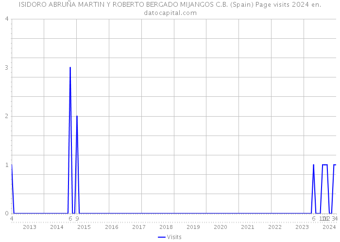ISIDORO ABRUÑA MARTIN Y ROBERTO BERGADO MIJANGOS C.B. (Spain) Page visits 2024 