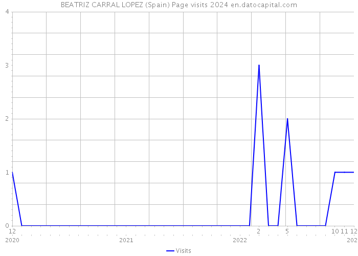 BEATRIZ CARRAL LOPEZ (Spain) Page visits 2024 
