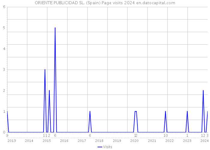 ORIENTE PUBLICIDAD SL. (Spain) Page visits 2024 