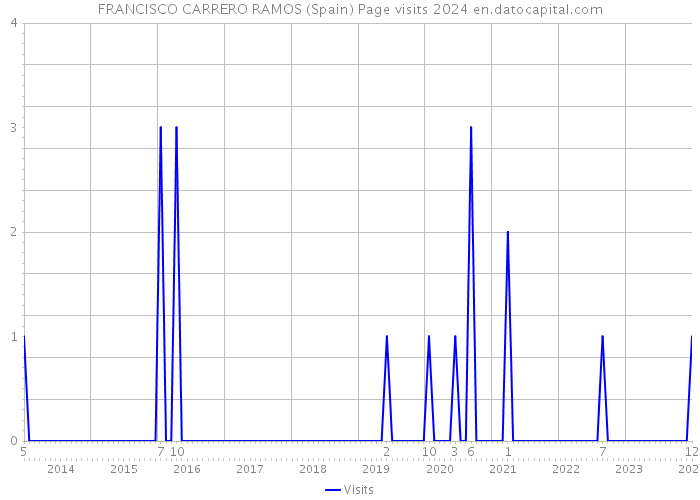 FRANCISCO CARRERO RAMOS (Spain) Page visits 2024 