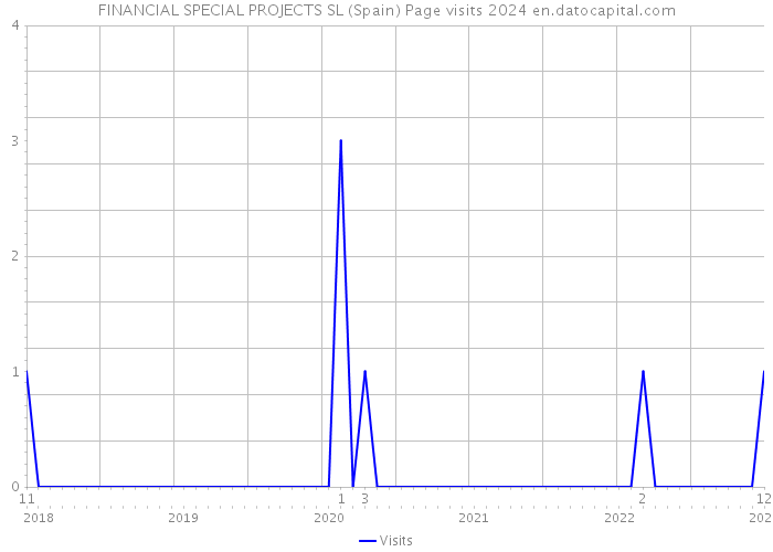 FINANCIAL SPECIAL PROJECTS SL (Spain) Page visits 2024 