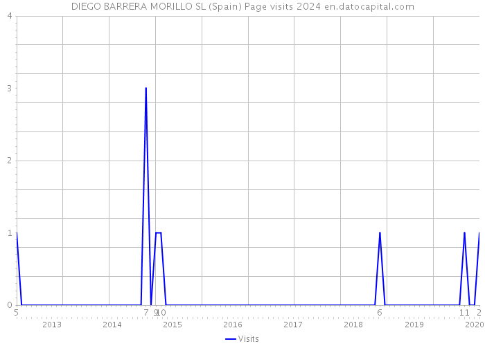 DIEGO BARRERA MORILLO SL (Spain) Page visits 2024 