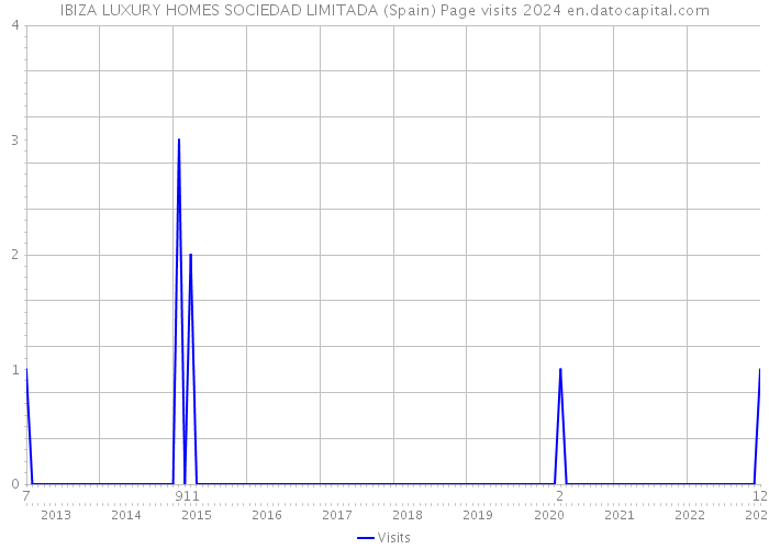 IBIZA LUXURY HOMES SOCIEDAD LIMITADA (Spain) Page visits 2024 