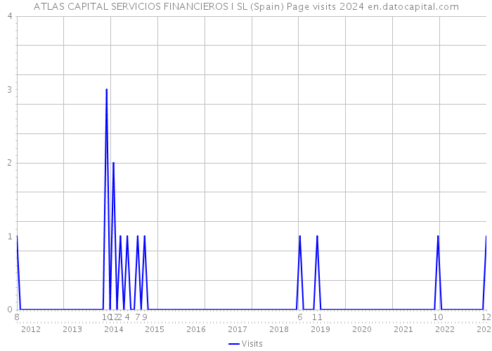 ATLAS CAPITAL SERVICIOS FINANCIEROS I SL (Spain) Page visits 2024 