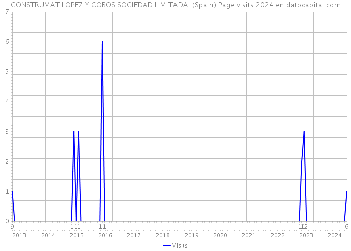 CONSTRUMAT LOPEZ Y COBOS SOCIEDAD LIMITADA. (Spain) Page visits 2024 