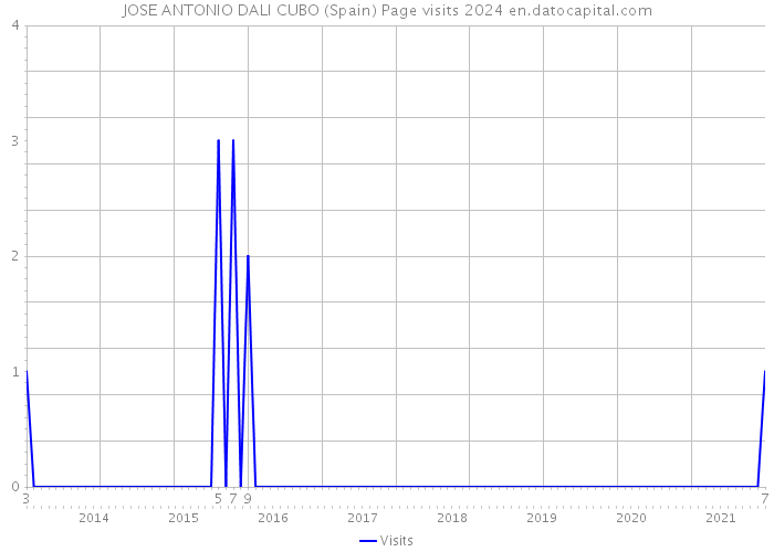 JOSE ANTONIO DALI CUBO (Spain) Page visits 2024 