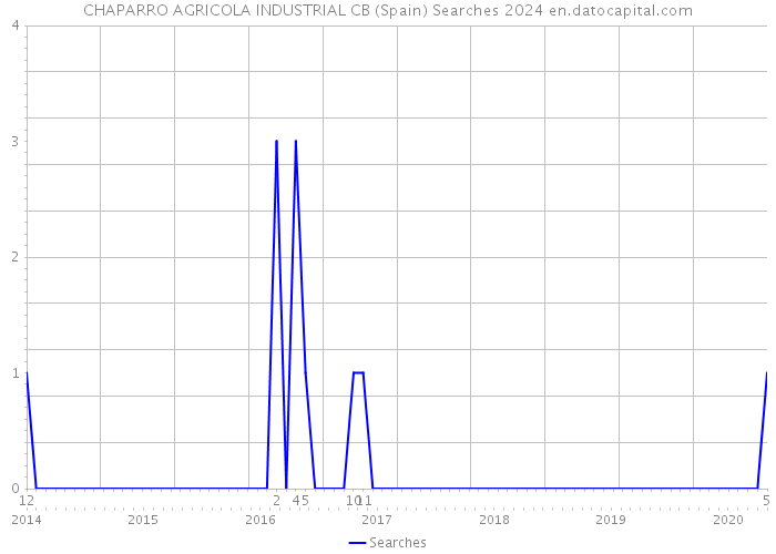 CHAPARRO AGRICOLA INDUSTRIAL CB (Spain) Searches 2024 