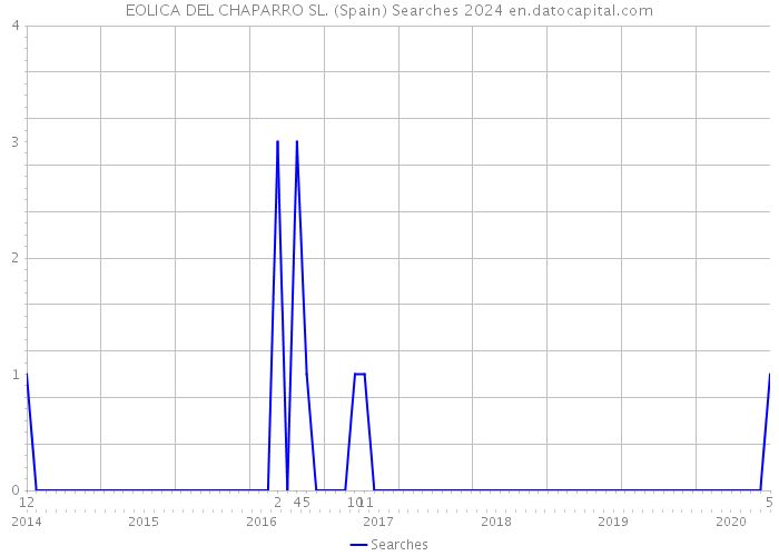 EOLICA DEL CHAPARRO SL. (Spain) Searches 2024 