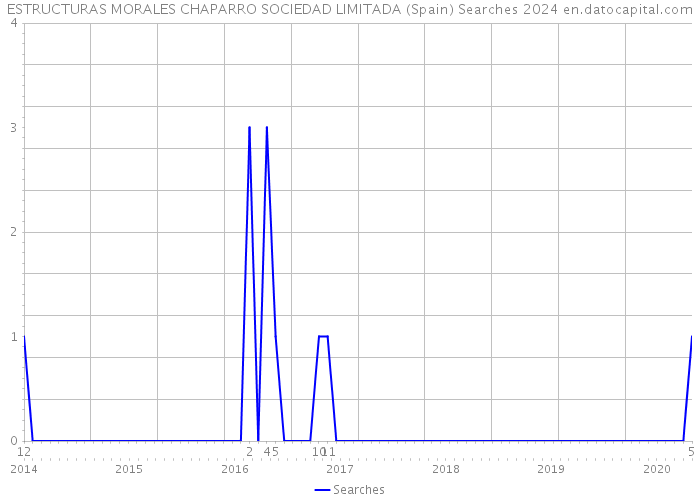 ESTRUCTURAS MORALES CHAPARRO SOCIEDAD LIMITADA (Spain) Searches 2024 