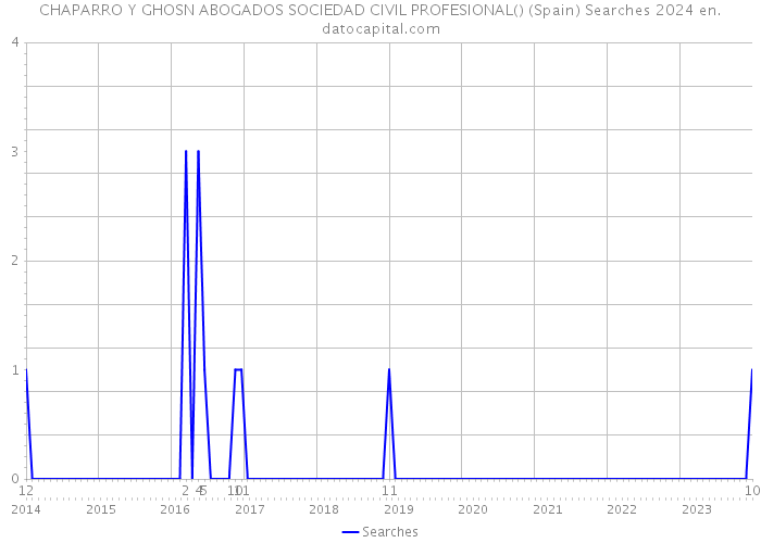 CHAPARRO Y GHOSN ABOGADOS SOCIEDAD CIVIL PROFESIONAL() (Spain) Searches 2024 