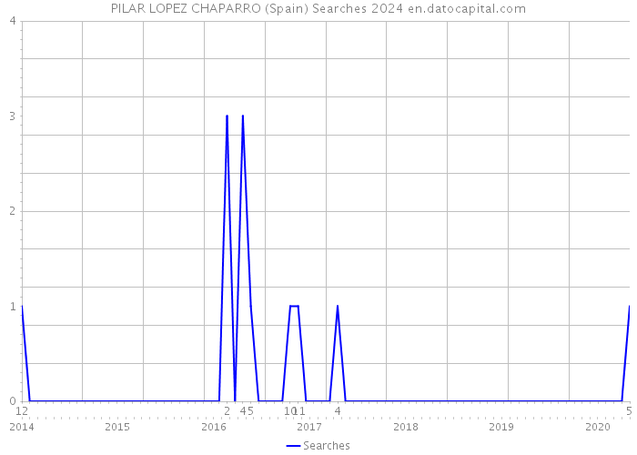 PILAR LOPEZ CHAPARRO (Spain) Searches 2024 