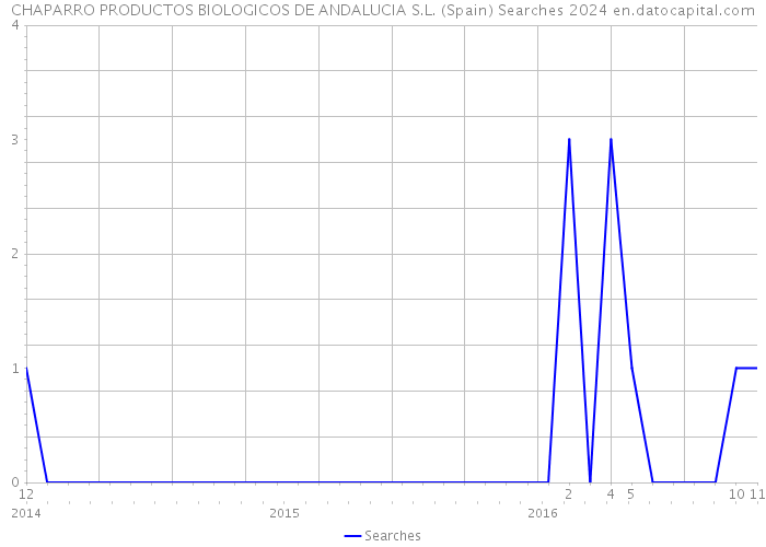 CHAPARRO PRODUCTOS BIOLOGICOS DE ANDALUCIA S.L. (Spain) Searches 2024 
