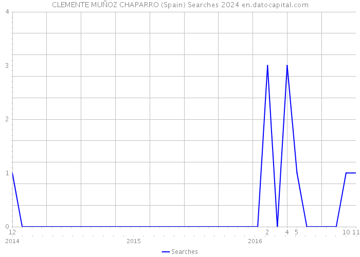 CLEMENTE MUÑOZ CHAPARRO (Spain) Searches 2024 