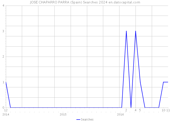 JOSE CHAPARRO PARRA (Spain) Searches 2024 