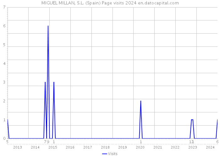 MIGUEL MILLAN, S.L. (Spain) Page visits 2024 