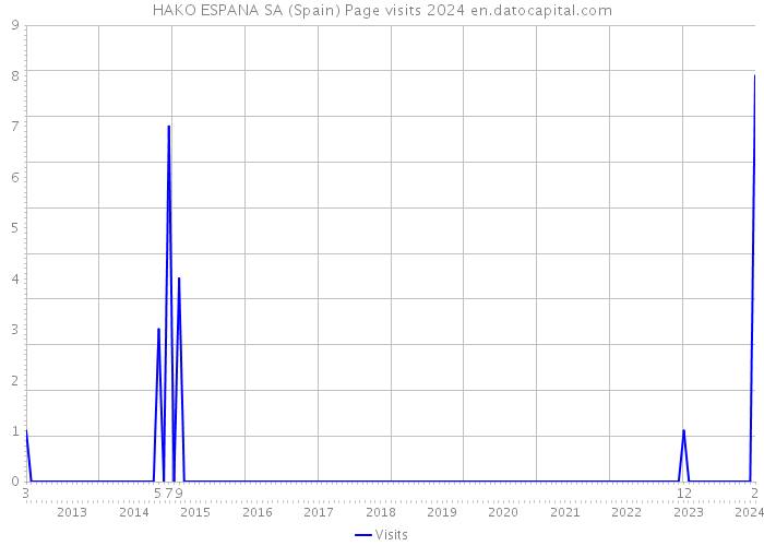HAKO ESPANA SA (Spain) Page visits 2024 